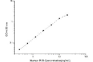 Typical standard curve (Phospholipase B ELISA 试剂盒)