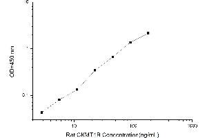 Typical standard curve (CKMT1B ELISA 试剂盒)