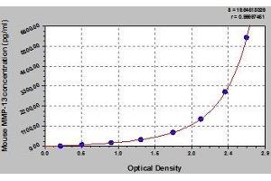 Typical standard curve (MMP13 ELISA 试剂盒)