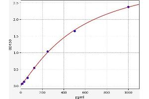Typical standard curve (IL-5 ELISA 试剂盒)