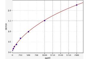 Typical standard curve (PLD1 ELISA 试剂盒)