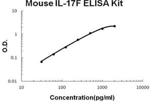 Mouse IL-17F Accusignal ELISA Kit Mouse IL-17F AccuSignal ELISA Kit standard curve. (IL17F ELISA 试剂盒)
