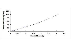 Typical standard curve (FFAR1 ELISA 试剂盒)