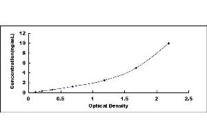 Typical standard curve (NLRC4 ELISA 试剂盒)