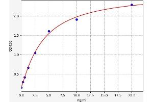 Typical standard curve (c-FOS ELISA 试剂盒)