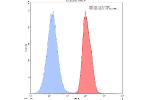 Flow Cytometry (FACS) image for anti-Tumor Necrosis Factor Receptor Superfamily, Member 9 (TNFRSF9) (AA 40-153) antibody (ABIN7437149)