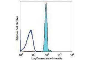 Flow Cytometry (FACS) image for anti-Glycophorin A + B (CD235a + CD235b) antibody (PerCP-Cy5.5) (ABIN2660505) (CD235ab 抗体  (PerCP-Cy5.5))