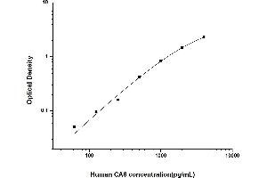 Typical standard curve (CA6 ELISA 试剂盒)