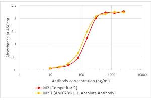 Binding of Anti-DDDDK antibody to Multitag protein Comparison of the binding of the anti-DDDDK antibody M2.