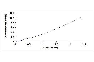 Typical standard curve (GZMH ELISA 试剂盒)