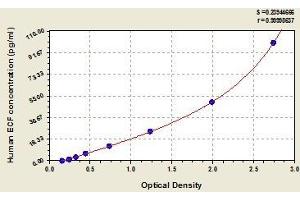Typical standard curve (CCL11 ELISA 试剂盒)