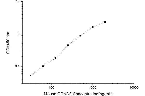 Cyclin D3 ELISA 试剂盒