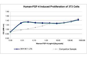 SDS-PAGE of Mouse Fibroblast Growth Factor-9 Recombinant Protein Bioactivity of Mouse Fibroblast Growth Factor-9 Recombinant Protein. (FGF9 蛋白)