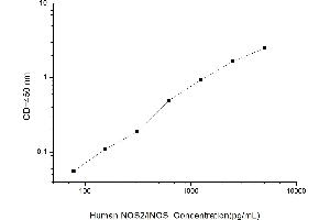 Typical standard curve (NOS2 ELISA 试剂盒)