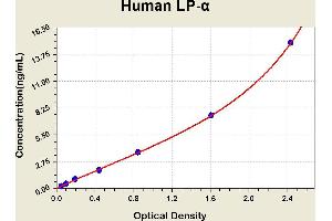 Diagramm of the ELISA kit to detect Human LP-alphawith the optical density on the x-axis and the concentration on the y-axis. (LPA ELISA 试剂盒)