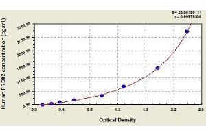 Typical standard curve (Peroxiredoxin 2 ELISA 试剂盒)