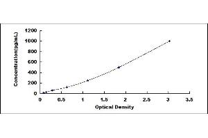 Typical standard curve (HBEGF ELISA 试剂盒)
