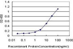 ELISA image for anti-Zinc Finger Protein 24 (ZNF24) (AA 1-368) antibody (ABIN521493)