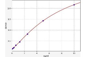 Typical standard curve (CALCRL ELISA 试剂盒)