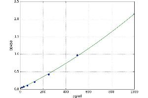 A typical standard curve