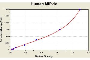 Diagramm of the ELISA kit to detect Human M1 P-1alphawith the optical density on the x-axis and the concentration on the y-axis.