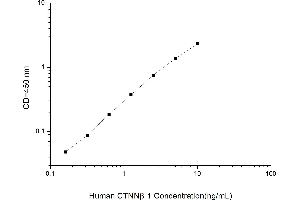 Typical standard curve (CTNNB1 ELISA 试剂盒)