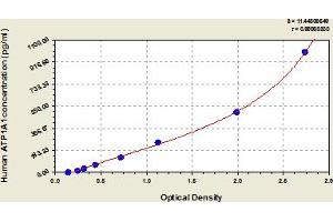 Typical Standard Curve (ATP1A1 ELISA 试剂盒)