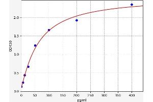 Typical standard curve (PTTG2 ELISA 试剂盒)