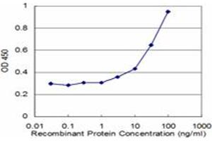 Detection limit for recombinant GST tagged HDGF is approximately 3ng/ml as a capture antibody. (HDGF 抗体  (AA 184-240))