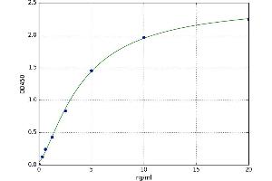 A typical standard curve (CEBPA ELISA 试剂盒)