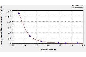 Typical standard curve (Anti-Platelet Antibody ELISA 试剂盒)