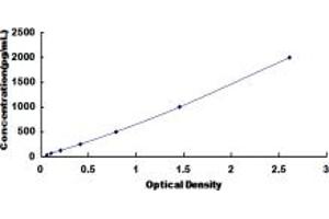 Typical standard curve (DEFB103A ELISA 试剂盒)