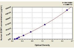 Typical standard curve (ECM1 ELISA 试剂盒)