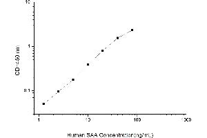 Typical standard curve (SAA ELISA 试剂盒)