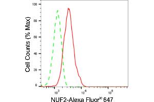 Flow cytometric analysis of NUF2 expression in HepG2 cells using NUF2 antibody (ABIN7799691), 1:2,000). (Recombinant NUF2 抗体)