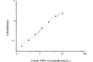 Typical standard curve (TXNIP ELISA 试剂盒)