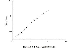 Typical standard curve (SGK2 ELISA 试剂盒)
