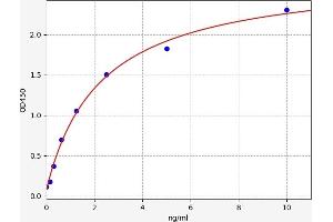 Typical standard curve (M2PK ELISA 试剂盒)