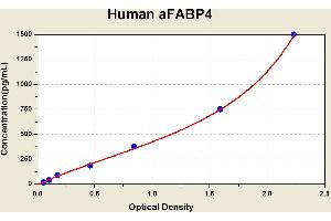 Diagramm of the ELISA kit to detect Human aFABP4with the optical density on the x-axis and the concentration on the y-axis. (FABP4 ELISA 试剂盒)