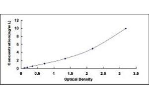 Typical standard curve (S1PR5 ELISA 试剂盒)