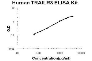 Human TRAILR3/ TNFRSF10C PicoKine ELISA Kit standard curve (DcR1 ELISA 试剂盒)