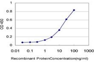 ELISA image for anti-NADH Dehydrogenase (Ubiquinone) Flavoprotein 1, 51kDa (NDUFV1) (AA 365-464) antibody (ABIN518257)