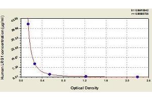 Typical standard curve (LRG1 ELISA 试剂盒)