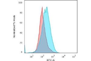 Flow Cytometry (FACS) image for anti-Protein tyrosine Phosphatase, Receptor Type, C (PTPRC) antibody (ABIN6940452)