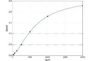 Interleukin 3 Receptor, alpha (IL3RA) ELISA Kit