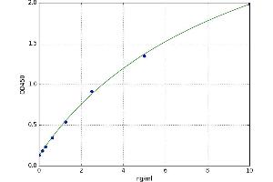 A typical standard curve (TIMP4 ELISA 试剂盒)