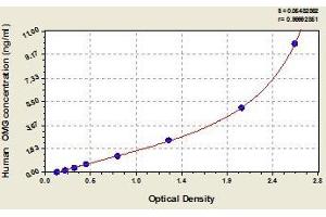 Typical standard curve (OMG ELISA 试剂盒)