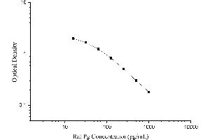 Typical Standard Curve