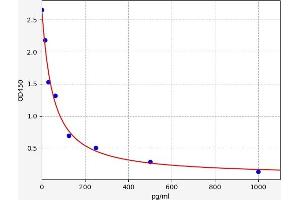 NPPC ELISA 试剂盒