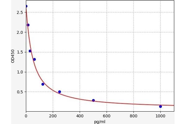 NPPC ELISA 试剂盒